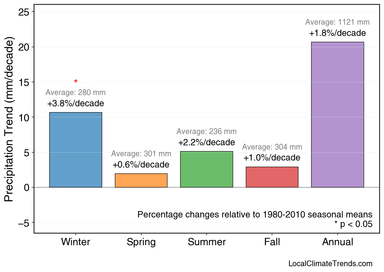Precipitation Seasonal Trends