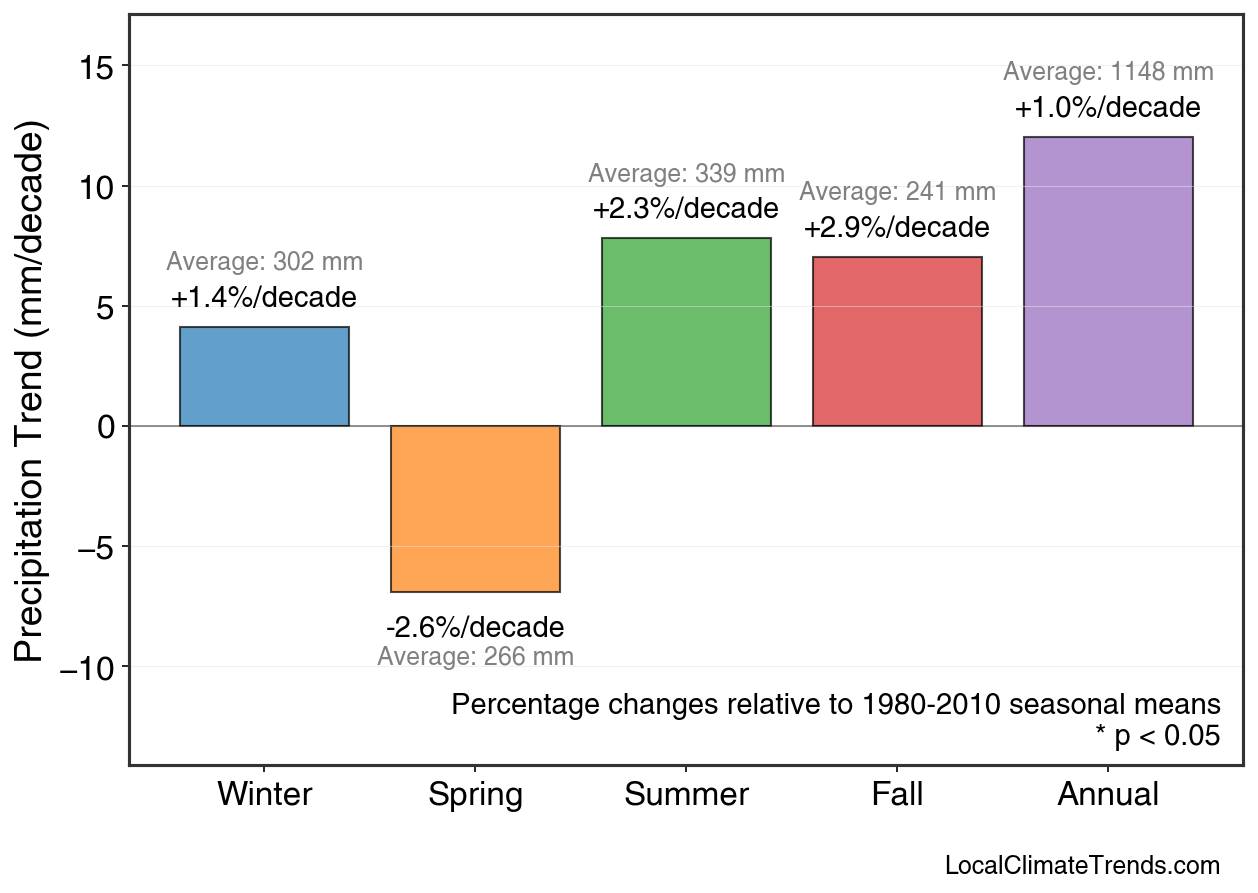 Precipitation Seasonal Trends
