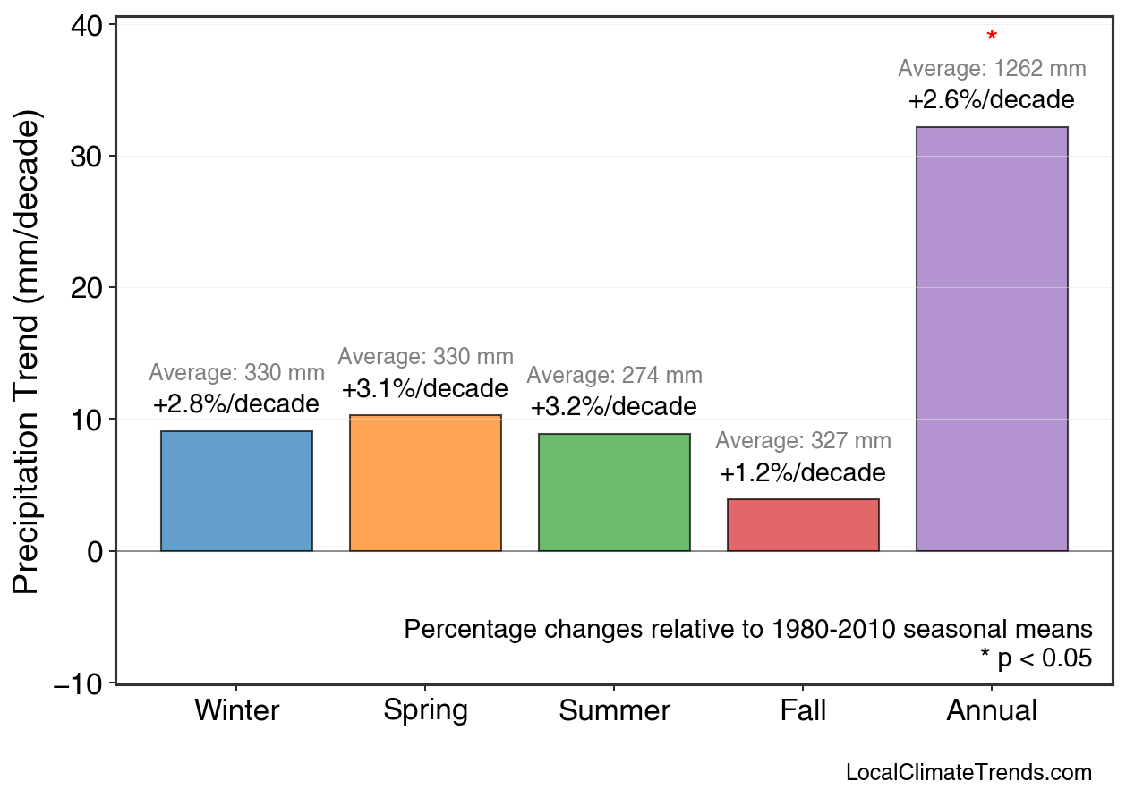 Precipitation Seasonal Trends