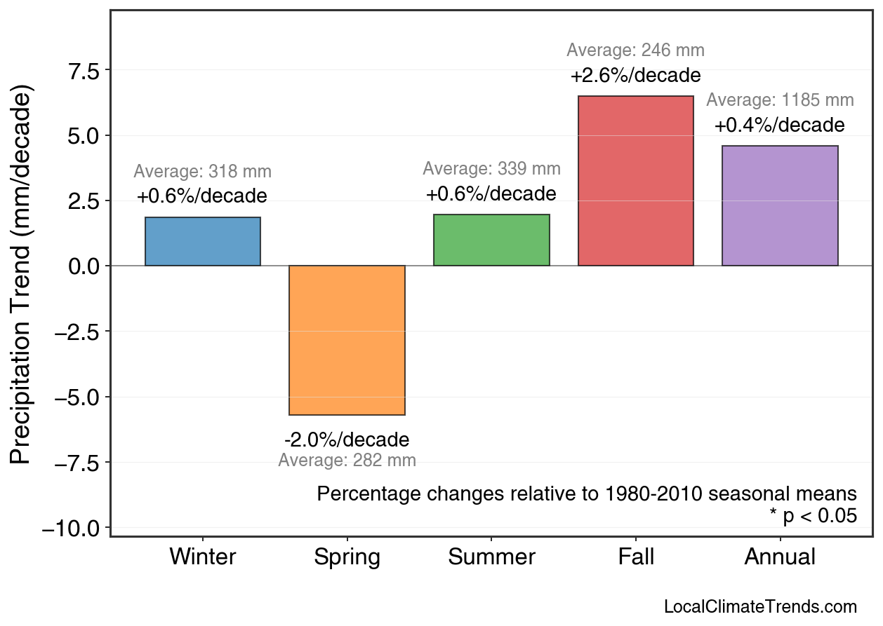 Precipitation Seasonal Trends