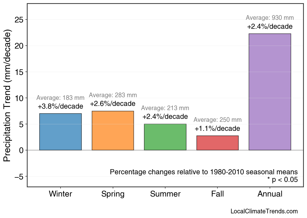 Precipitation Seasonal Trends