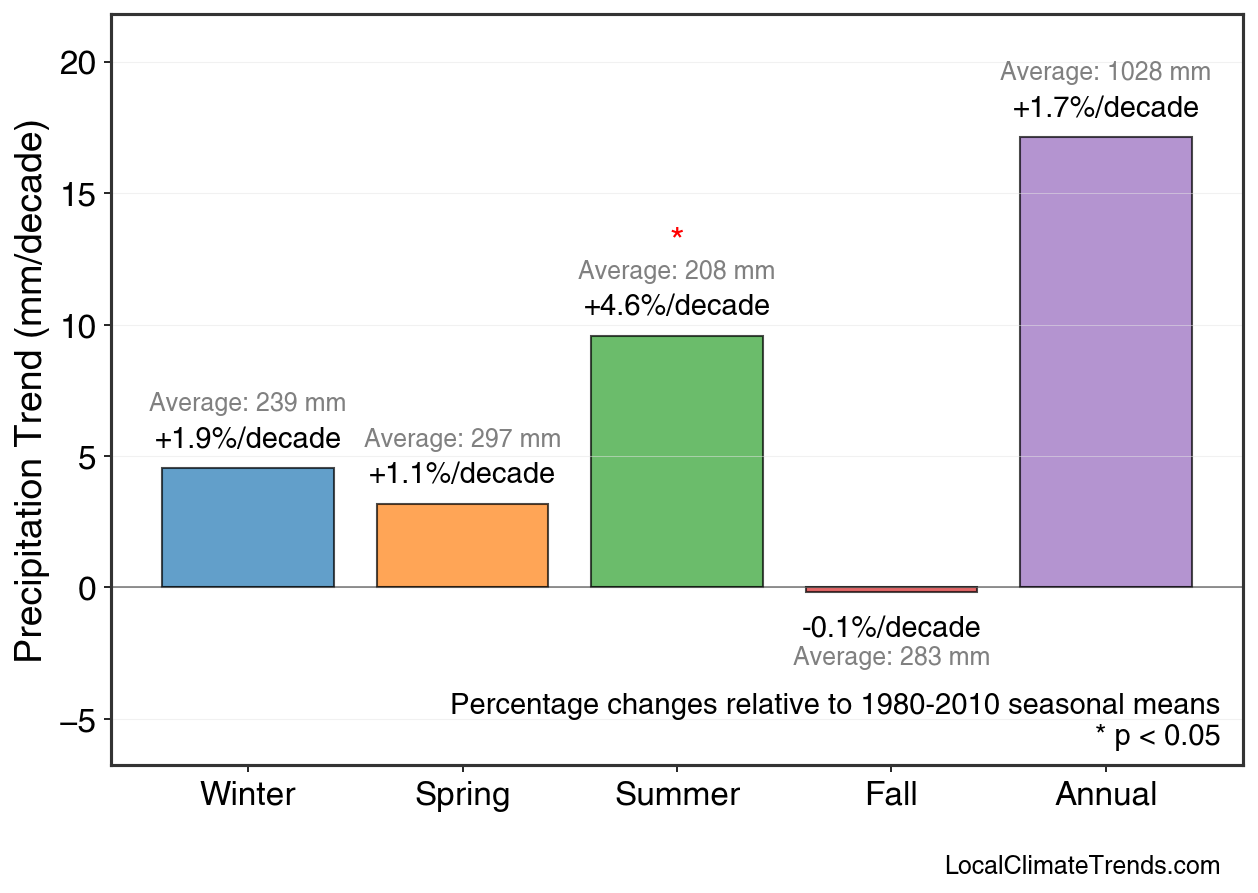 Precipitation Seasonal Trends