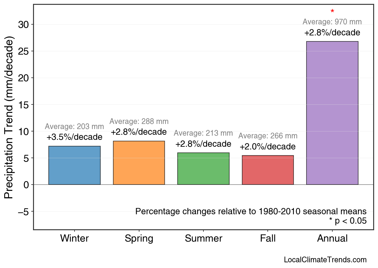 Precipitation Seasonal Trends