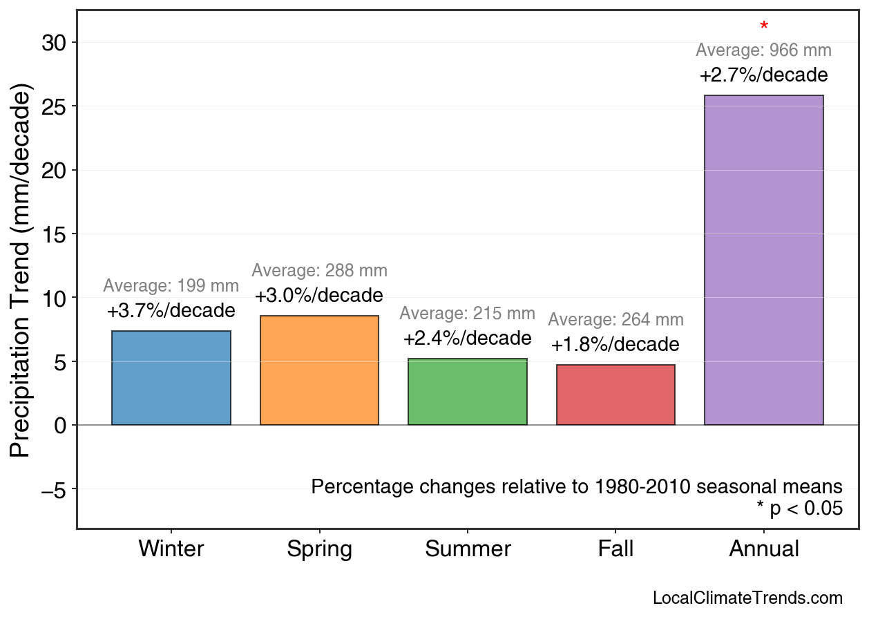 Precipitation Seasonal Trends