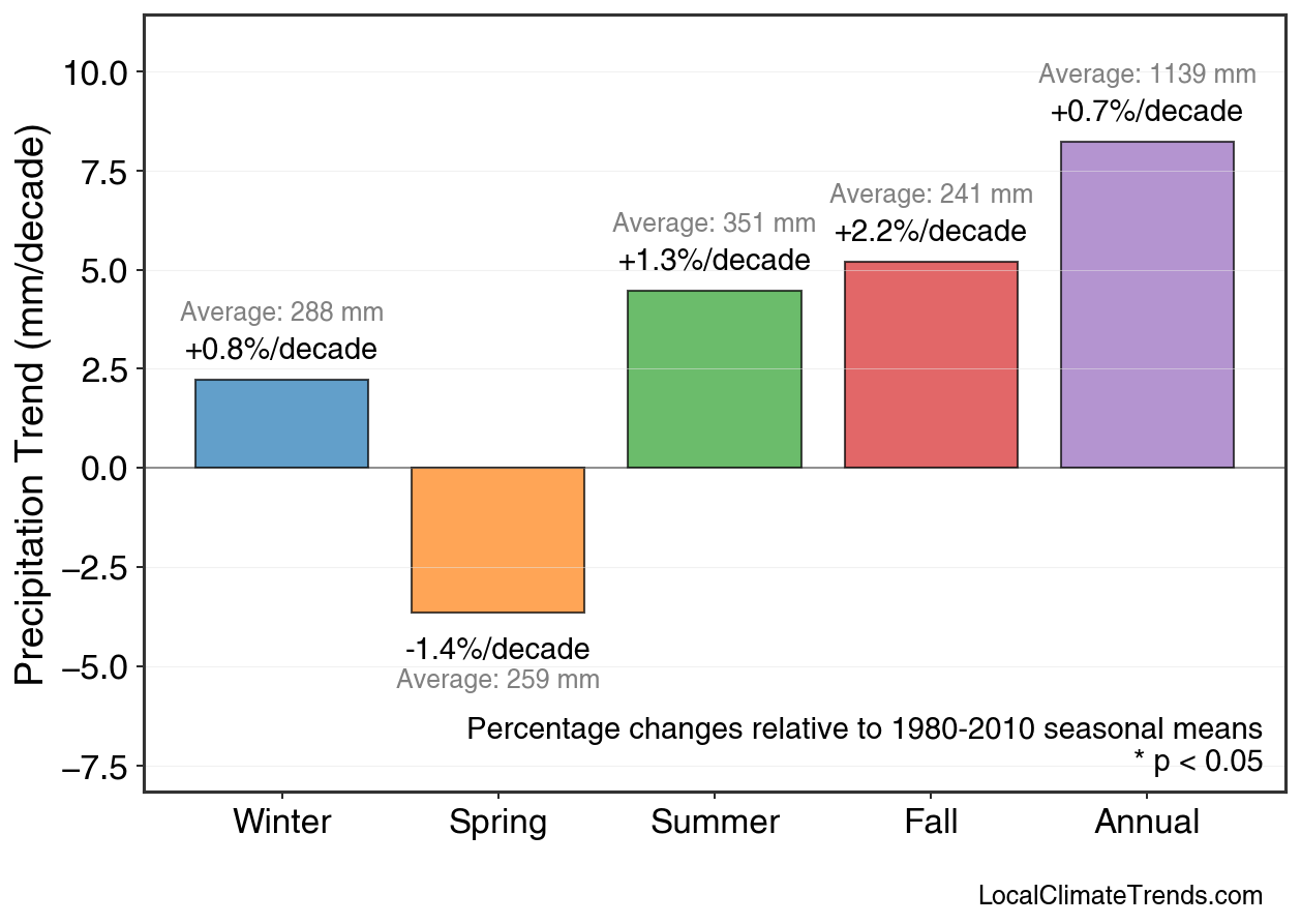Precipitation Seasonal Trends