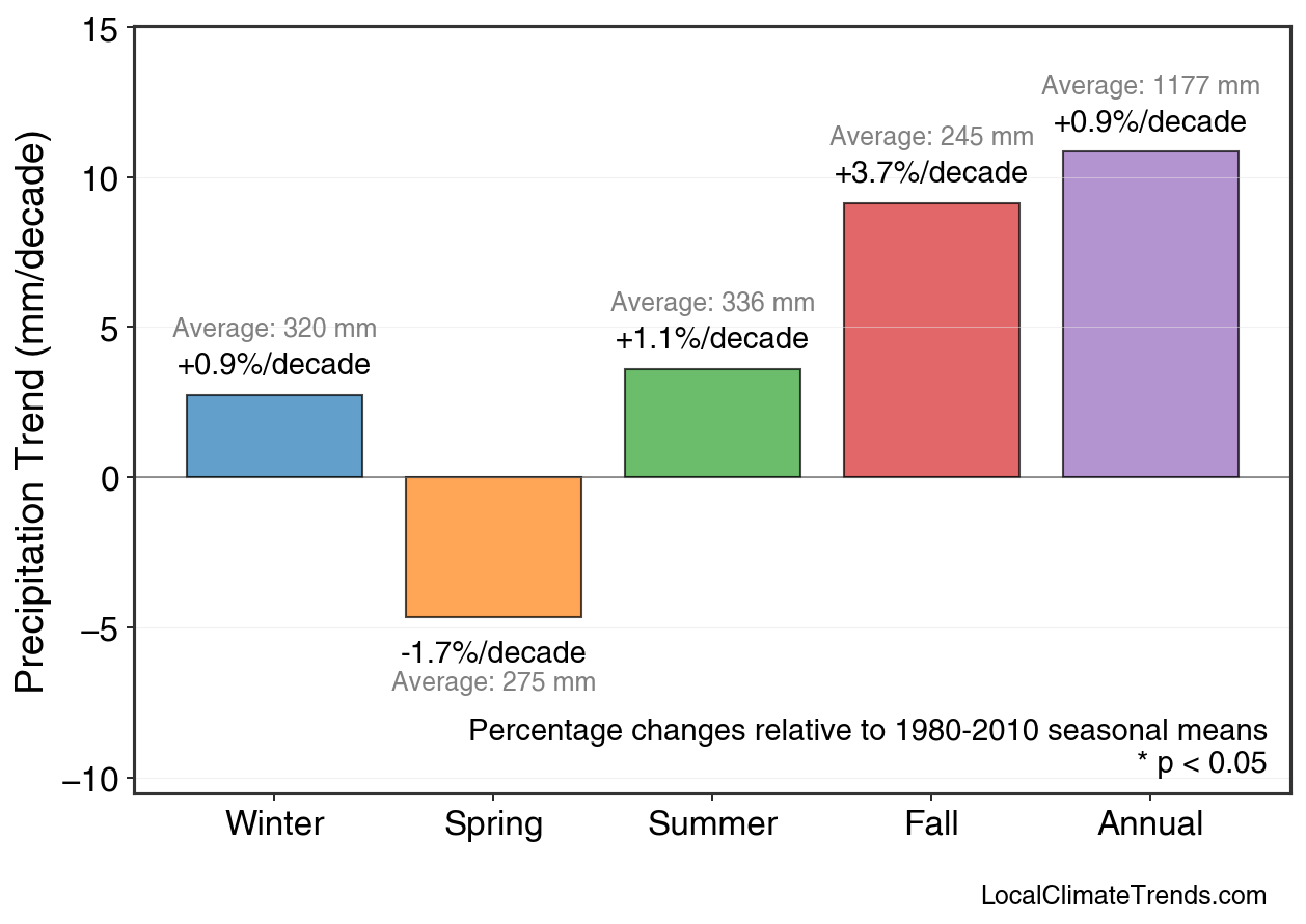 Precipitation Seasonal Trends