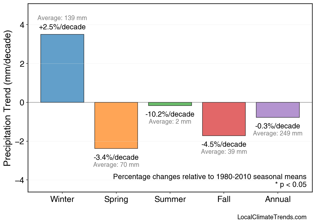Precipitation Seasonal Trends
