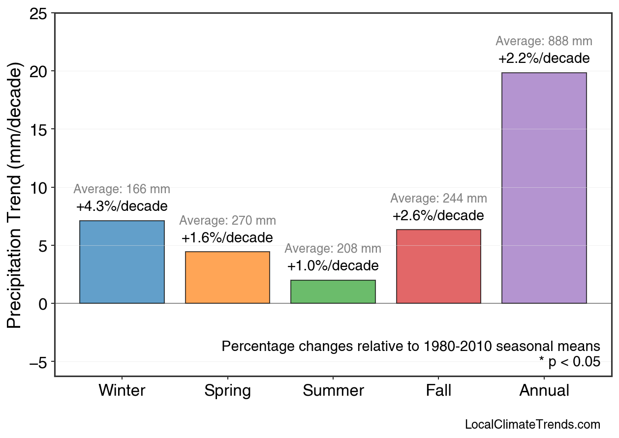 Precipitation Seasonal Trends