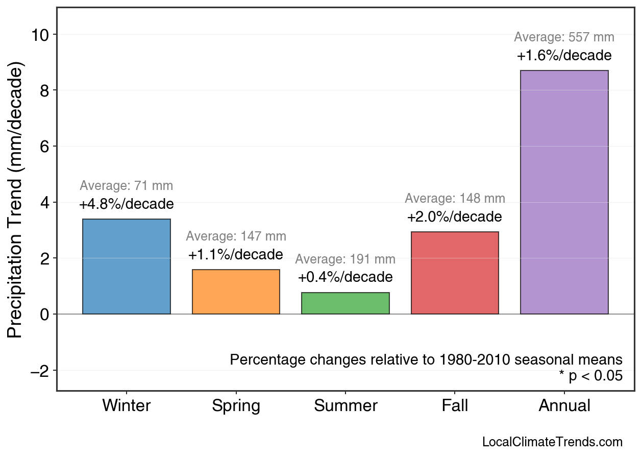 Precipitation Seasonal Trends