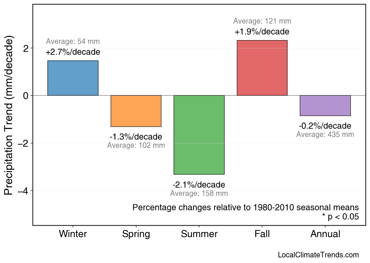 Precipitation Seasonal Trends