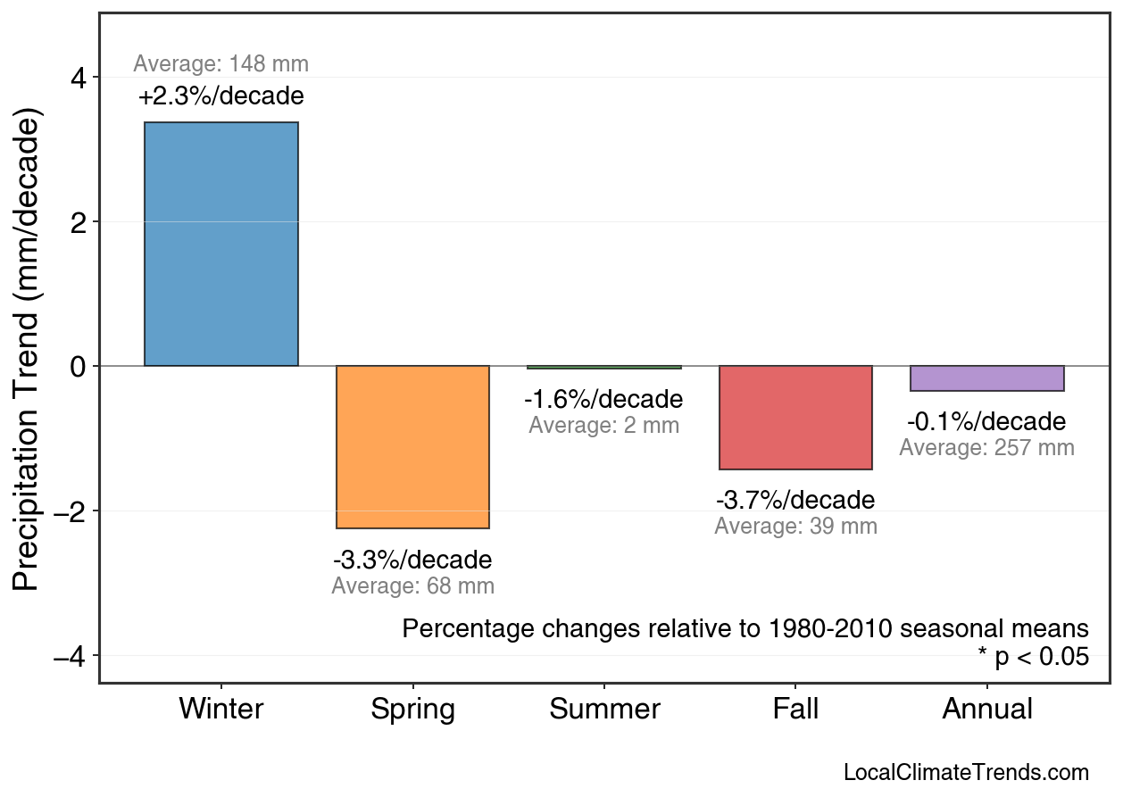 Precipitation Seasonal Trends