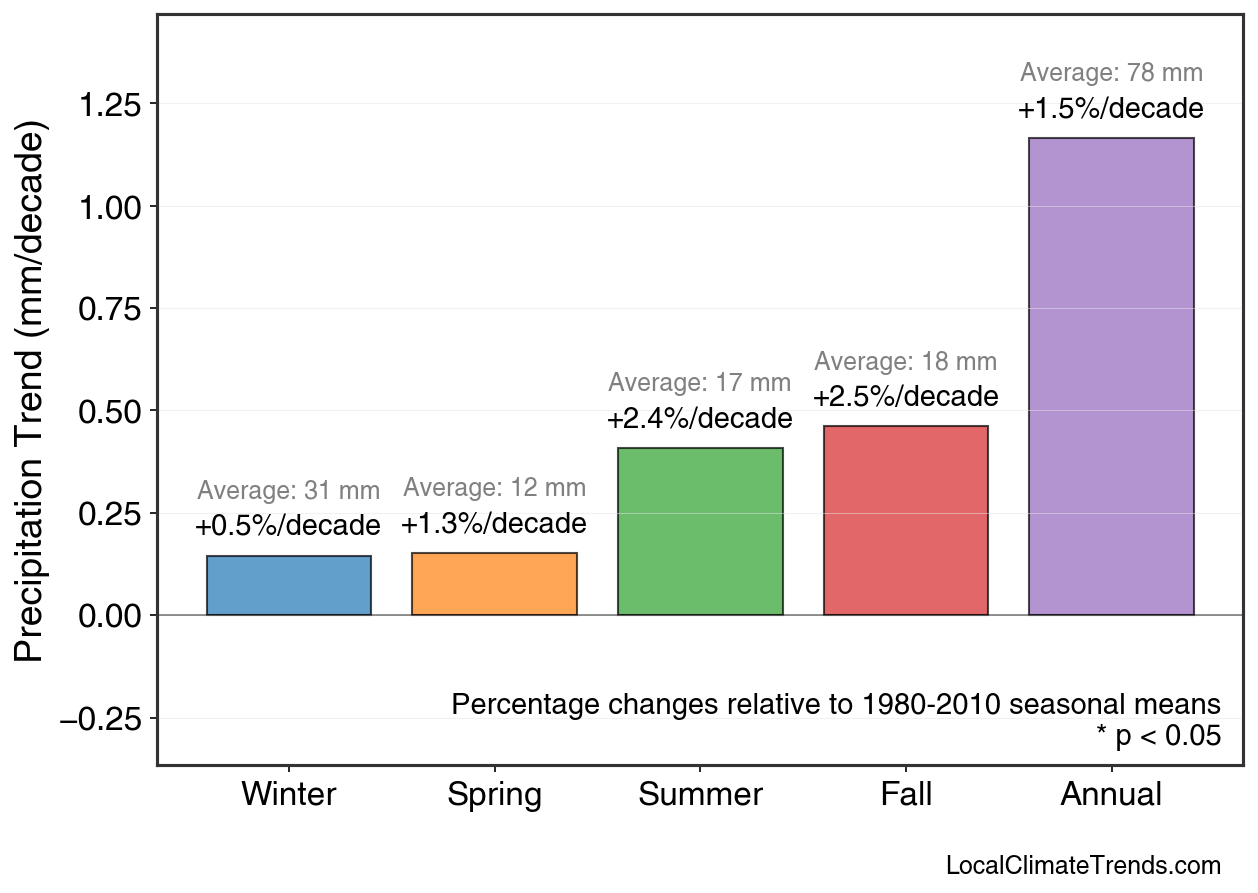 Precipitation Seasonal Trends