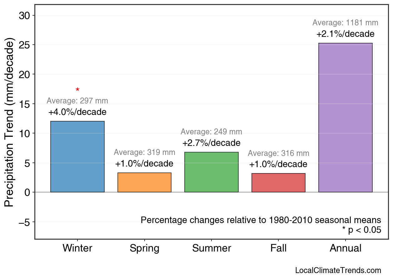 Precipitation Seasonal Trends