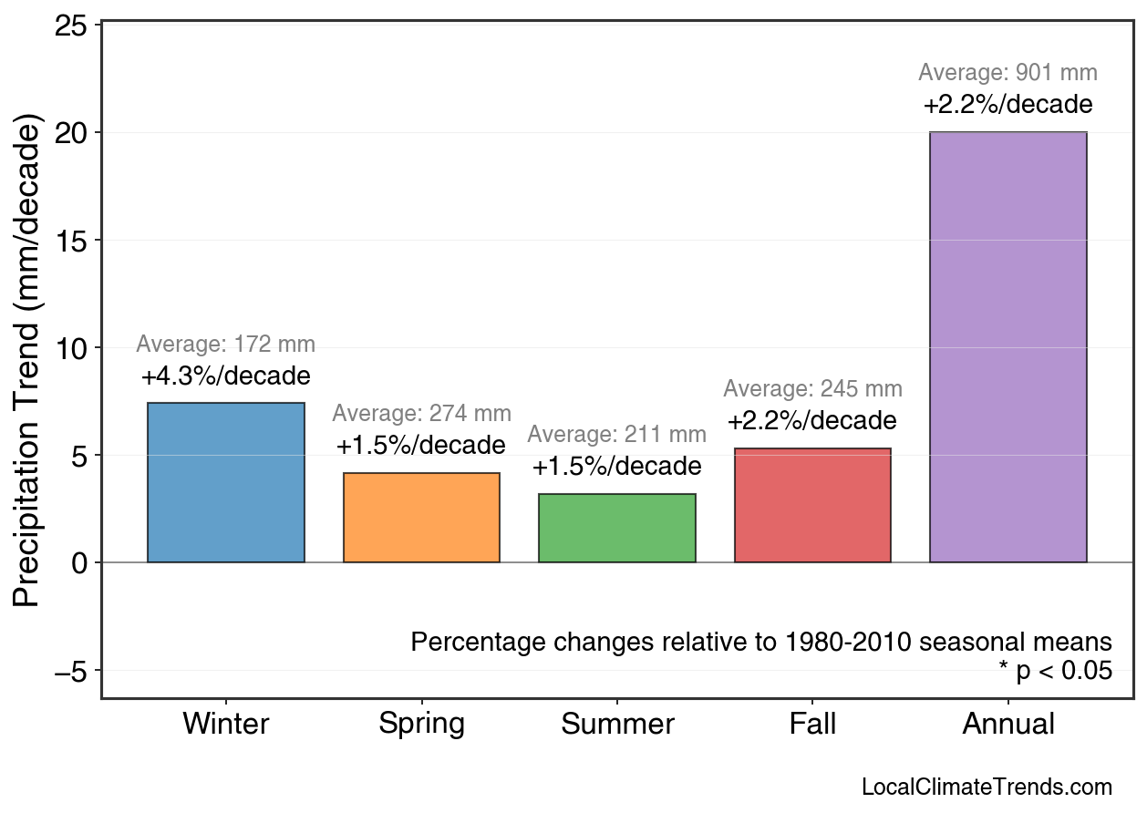 Precipitation Seasonal Trends