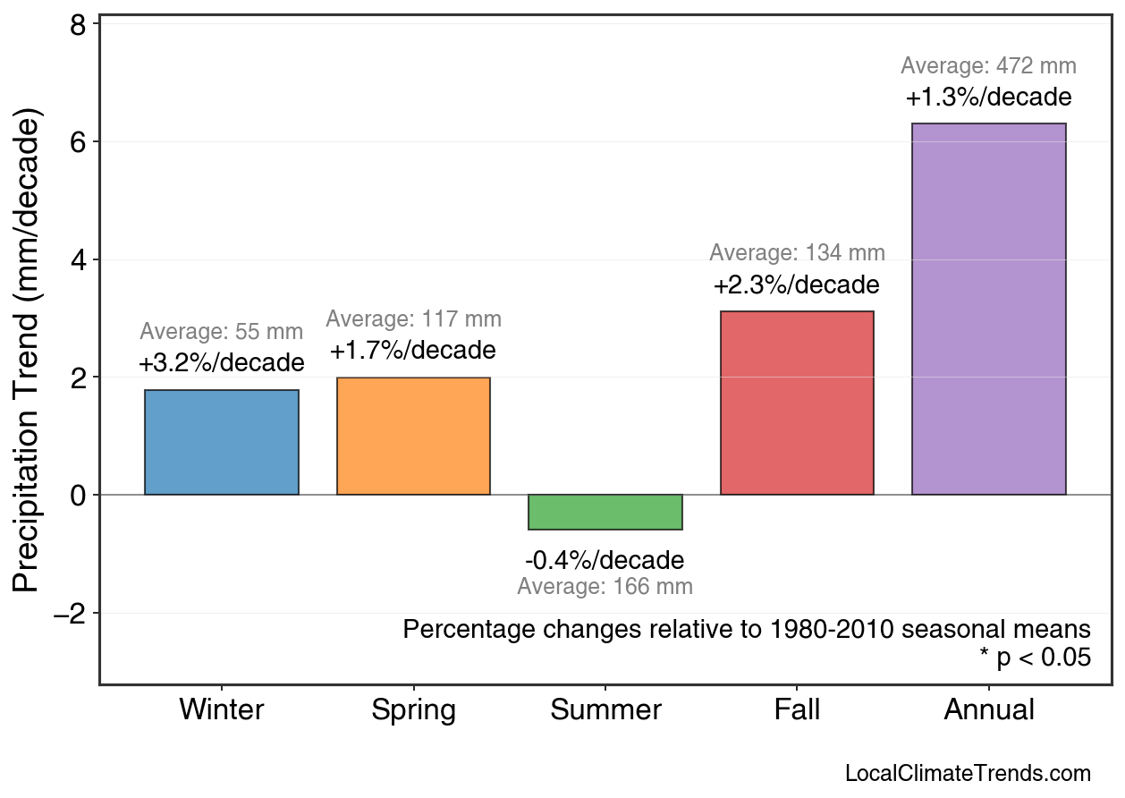 Precipitation Seasonal Trends