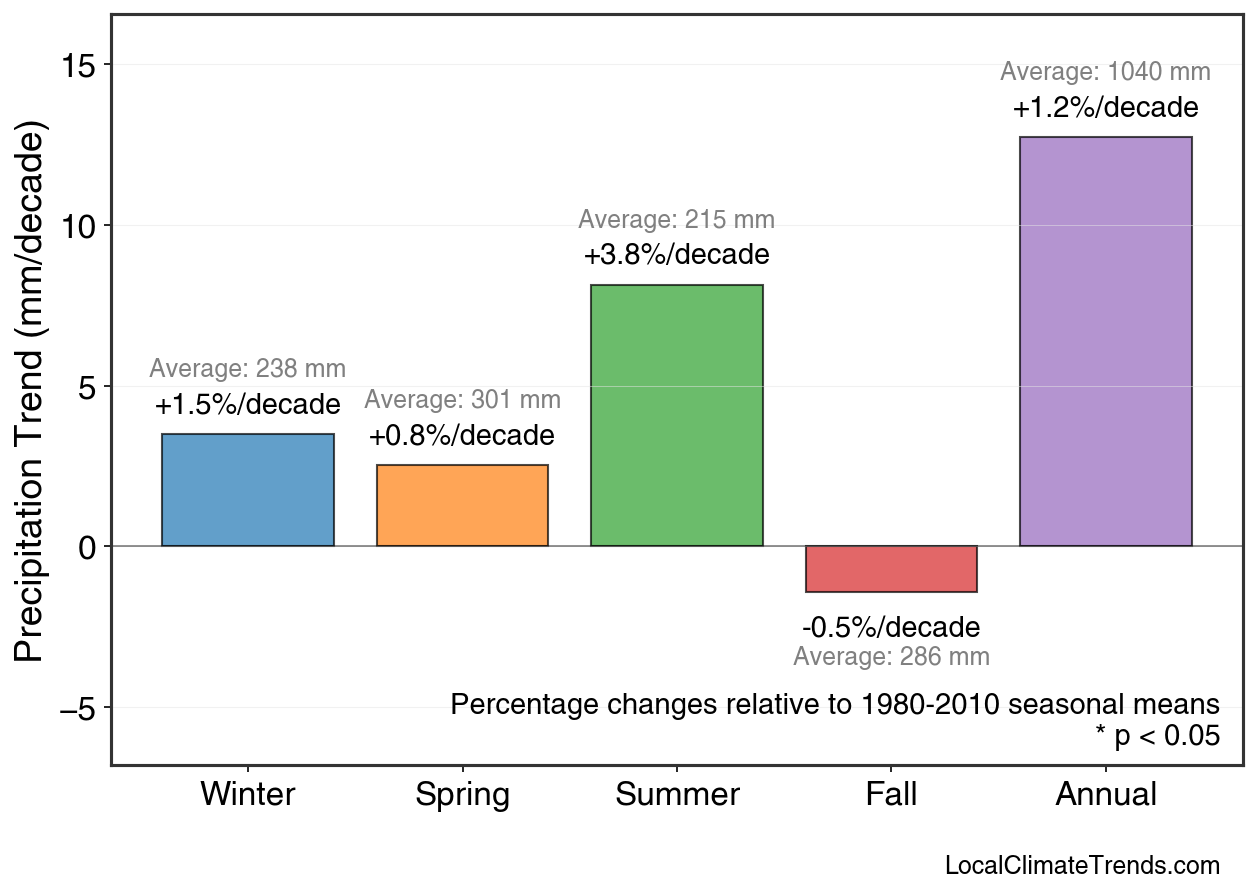Precipitation Seasonal Trends