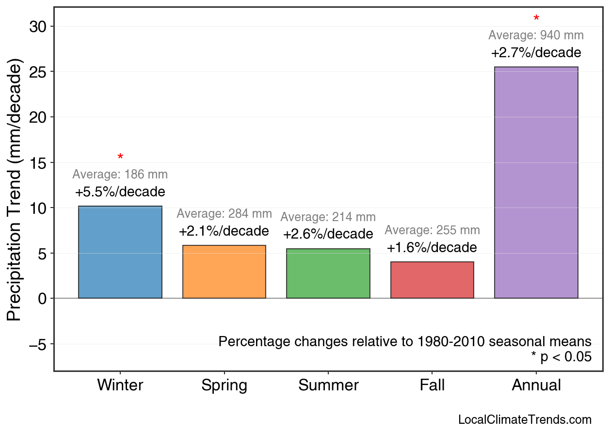Precipitation Seasonal Trends