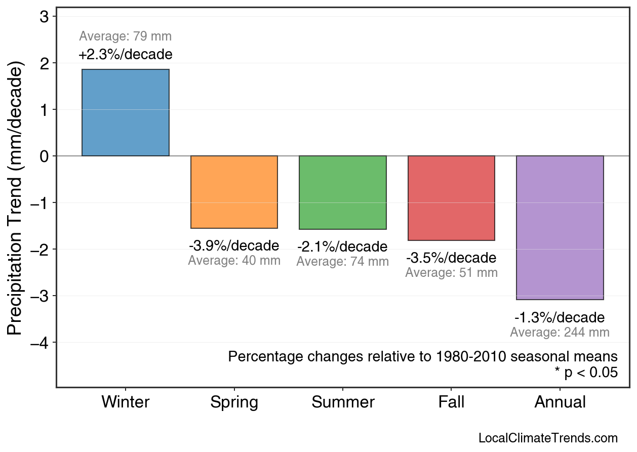 Precipitation Seasonal Trends