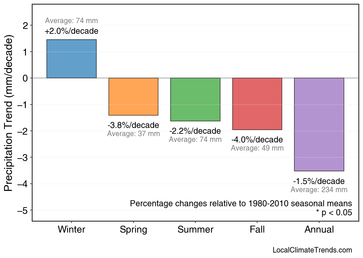 Precipitation Seasonal Trends