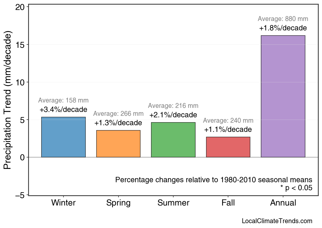 Precipitation Seasonal Trends