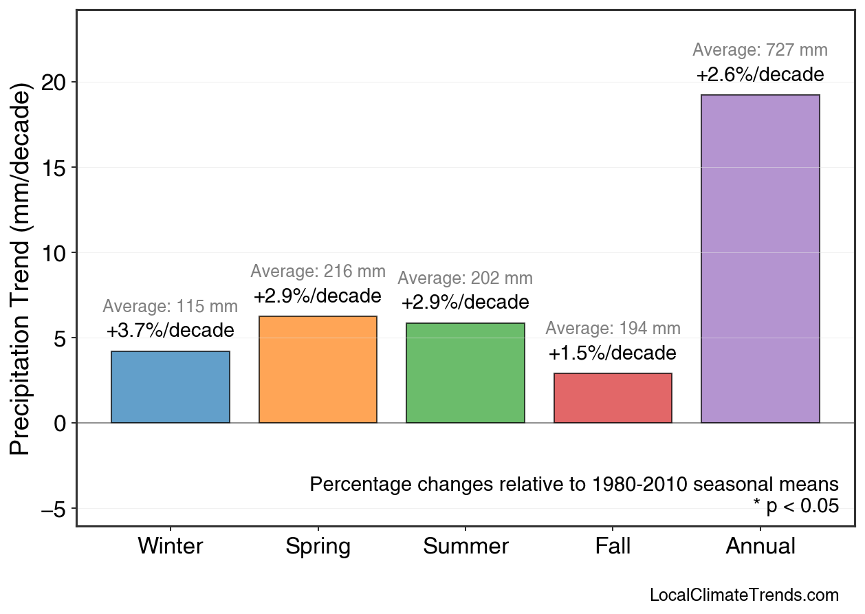 Precipitation Seasonal Trends