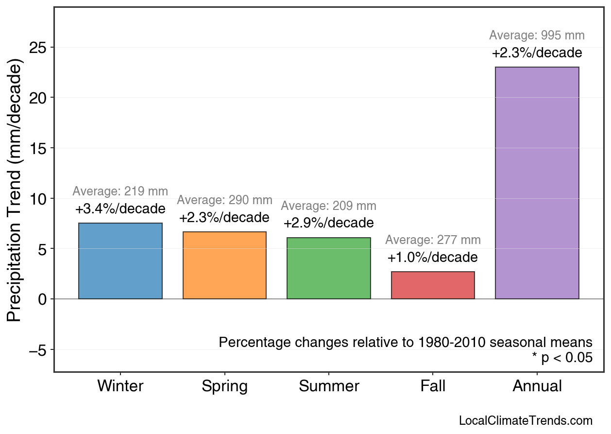 Precipitation Seasonal Trends