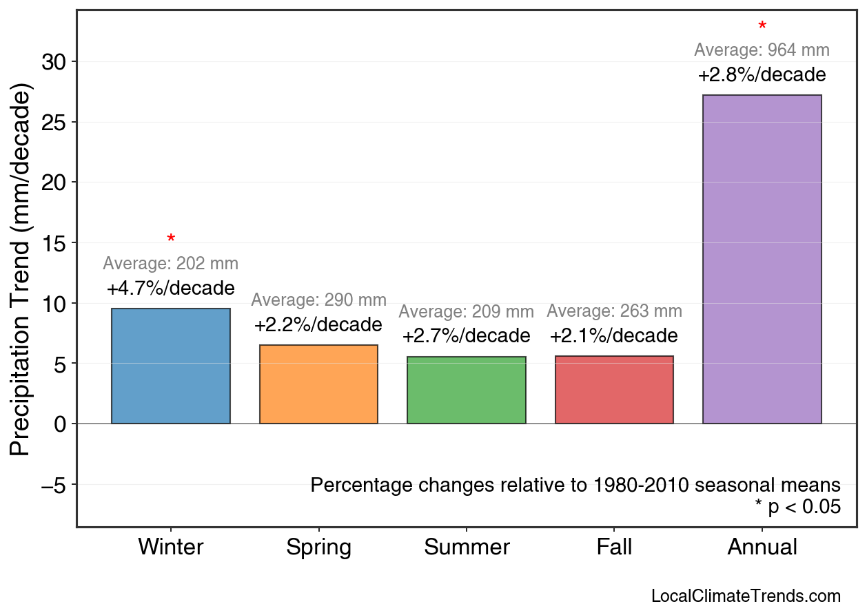 Precipitation Seasonal Trends