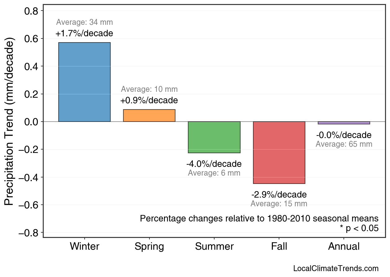 Precipitation Seasonal Trends