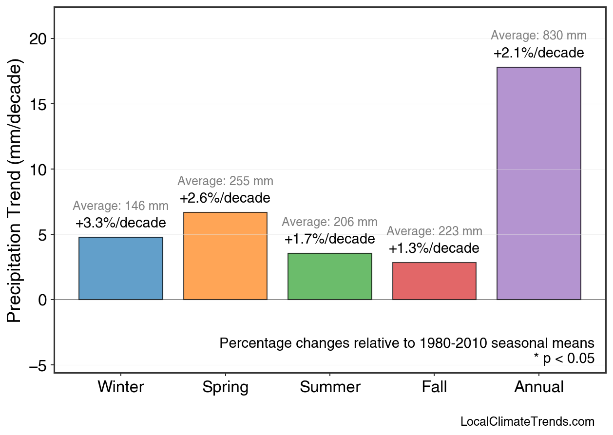 Precipitation Seasonal Trends