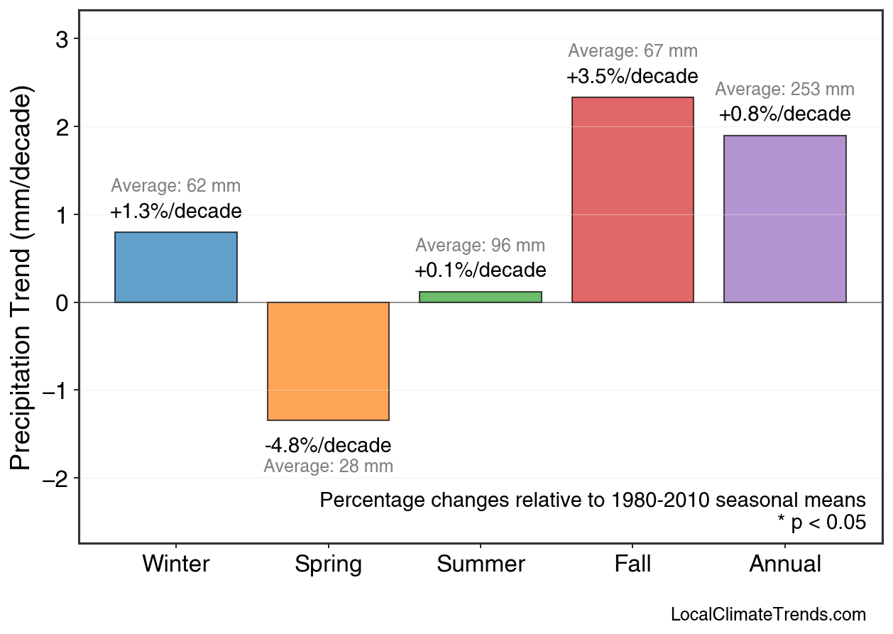 Precipitation Seasonal Trends