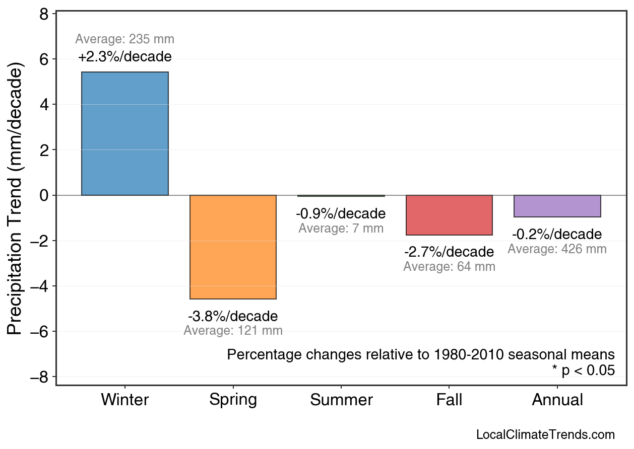 Precipitation Seasonal Trends