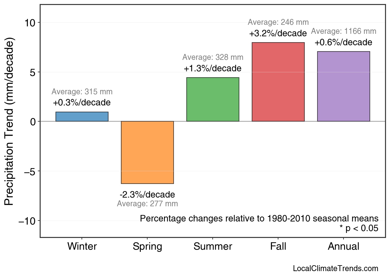 Precipitation Seasonal Trends