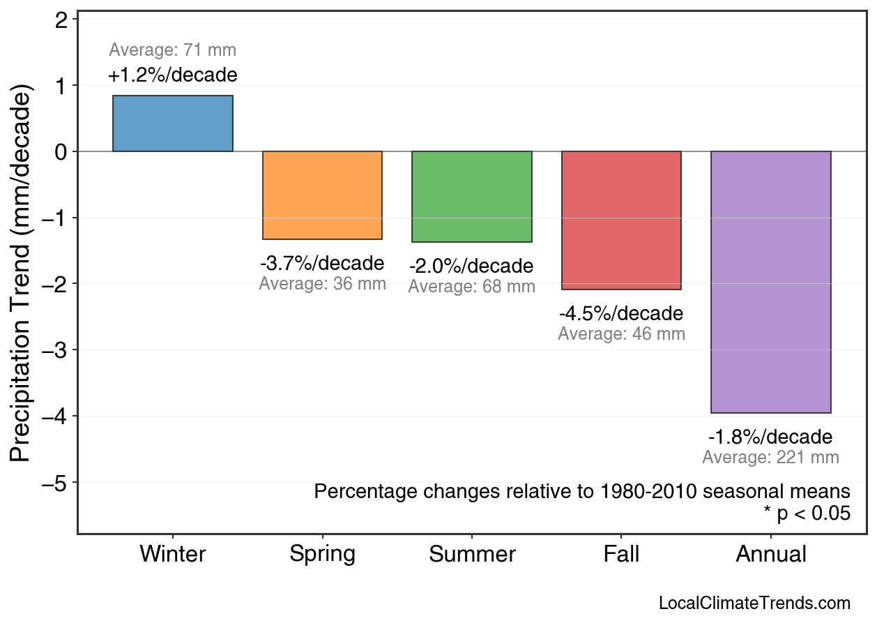 Precipitation Seasonal Trends