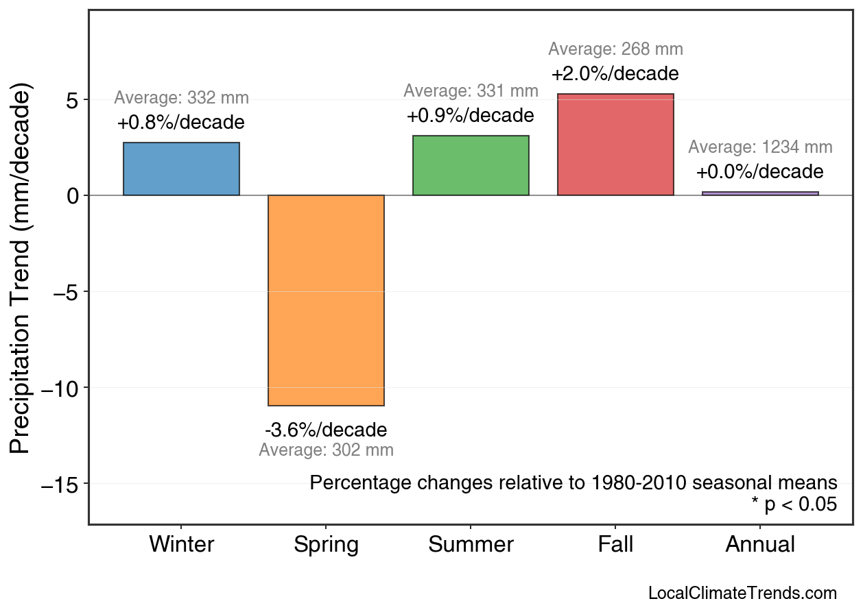 Precipitation Seasonal Trends