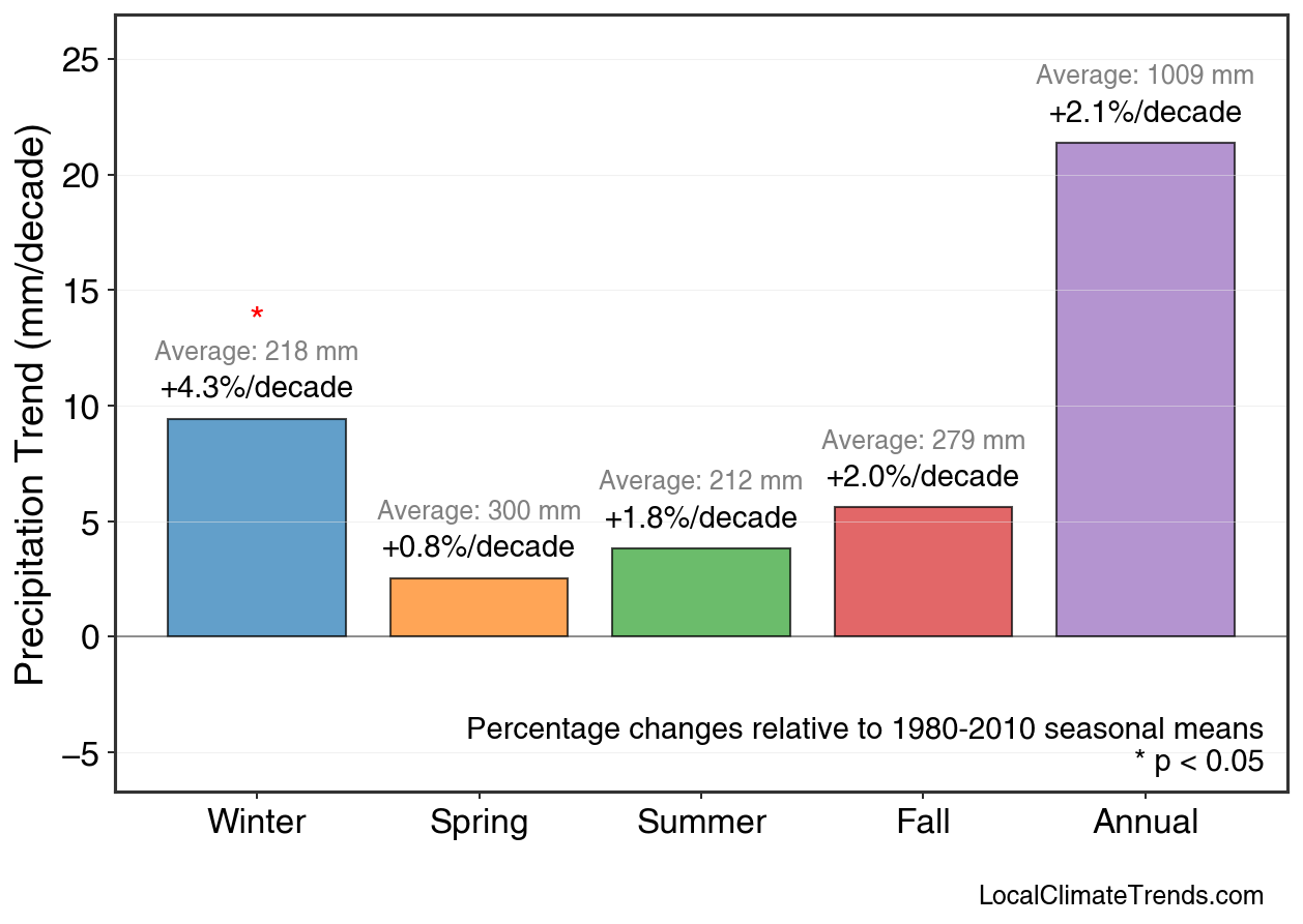Precipitation Seasonal Trends