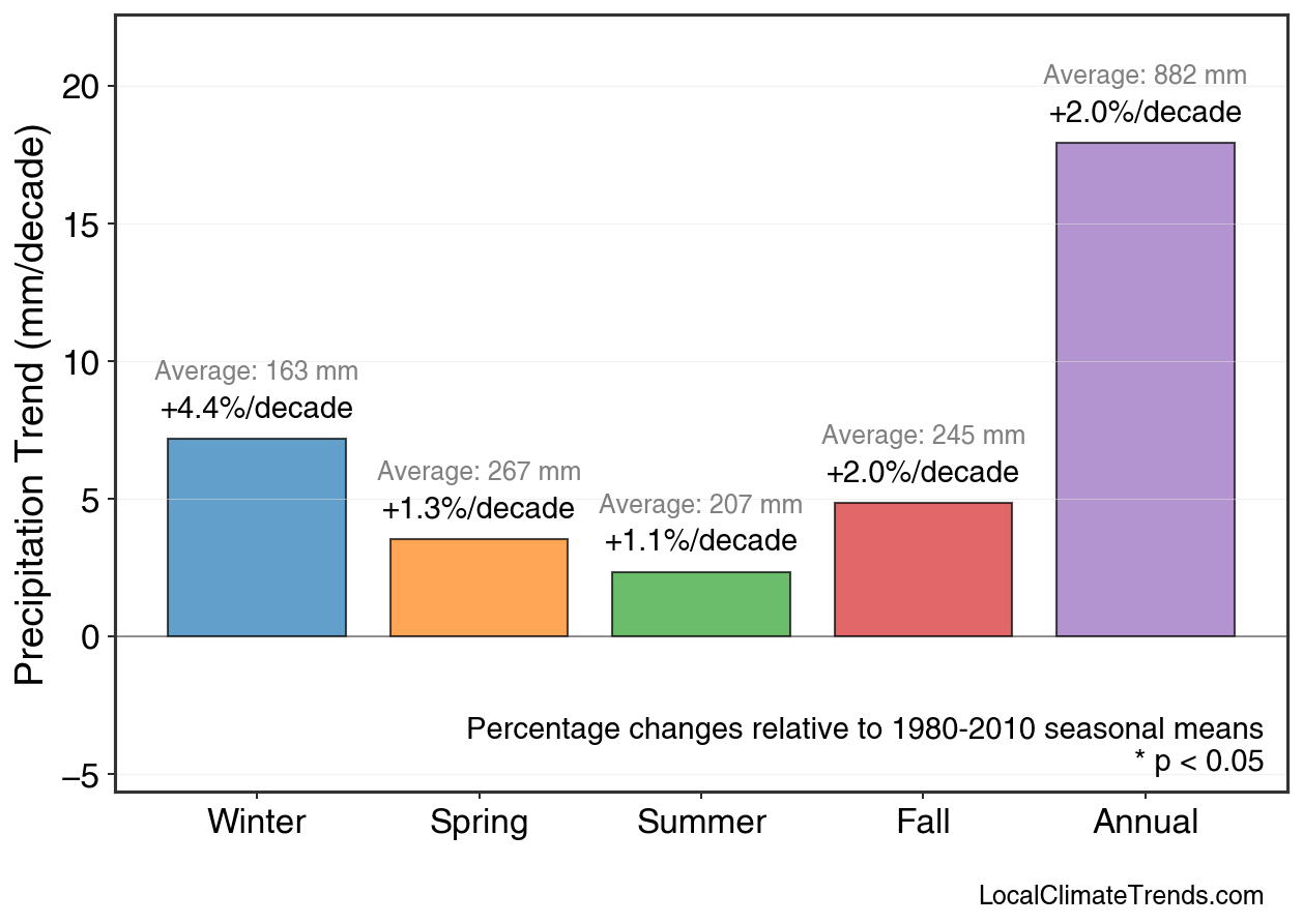 Precipitation Seasonal Trends