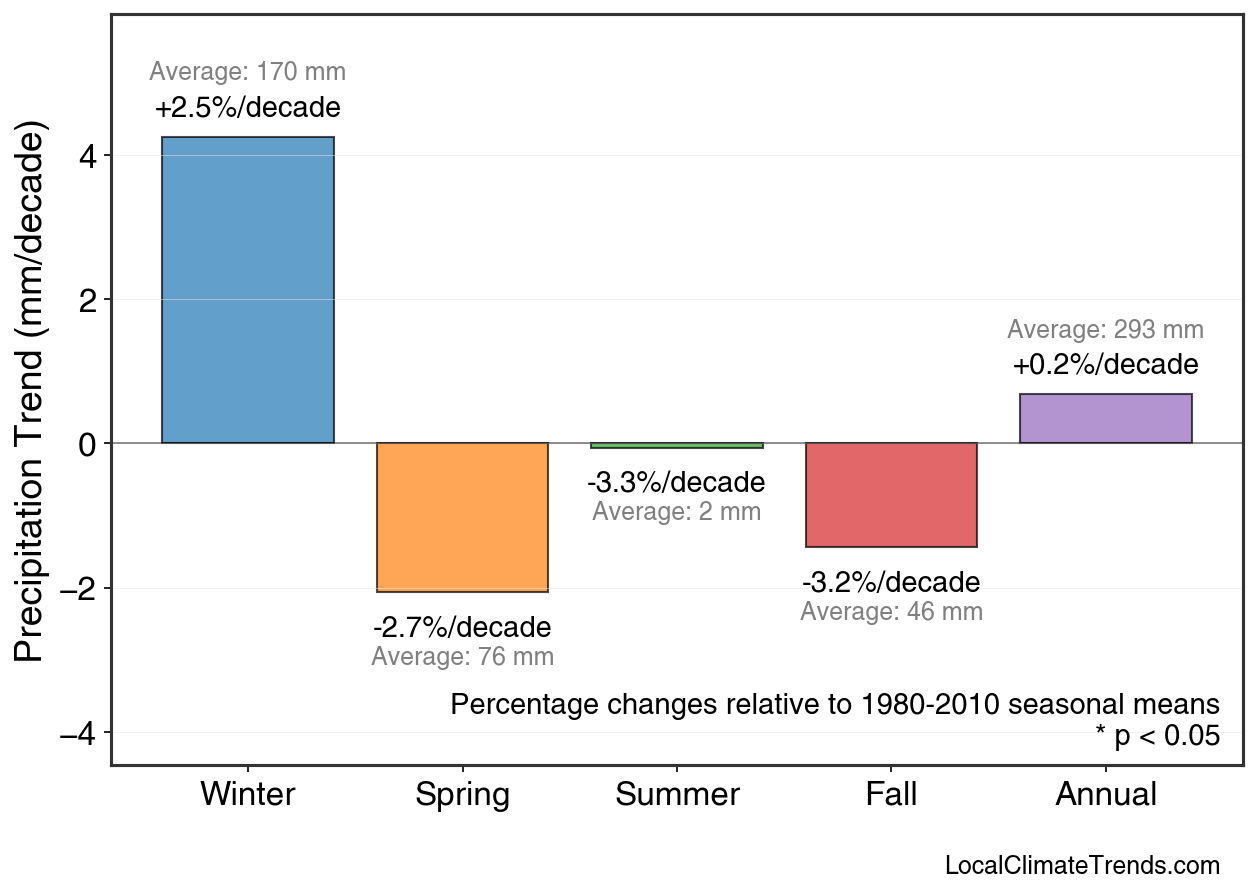 Precipitation Seasonal Trends
