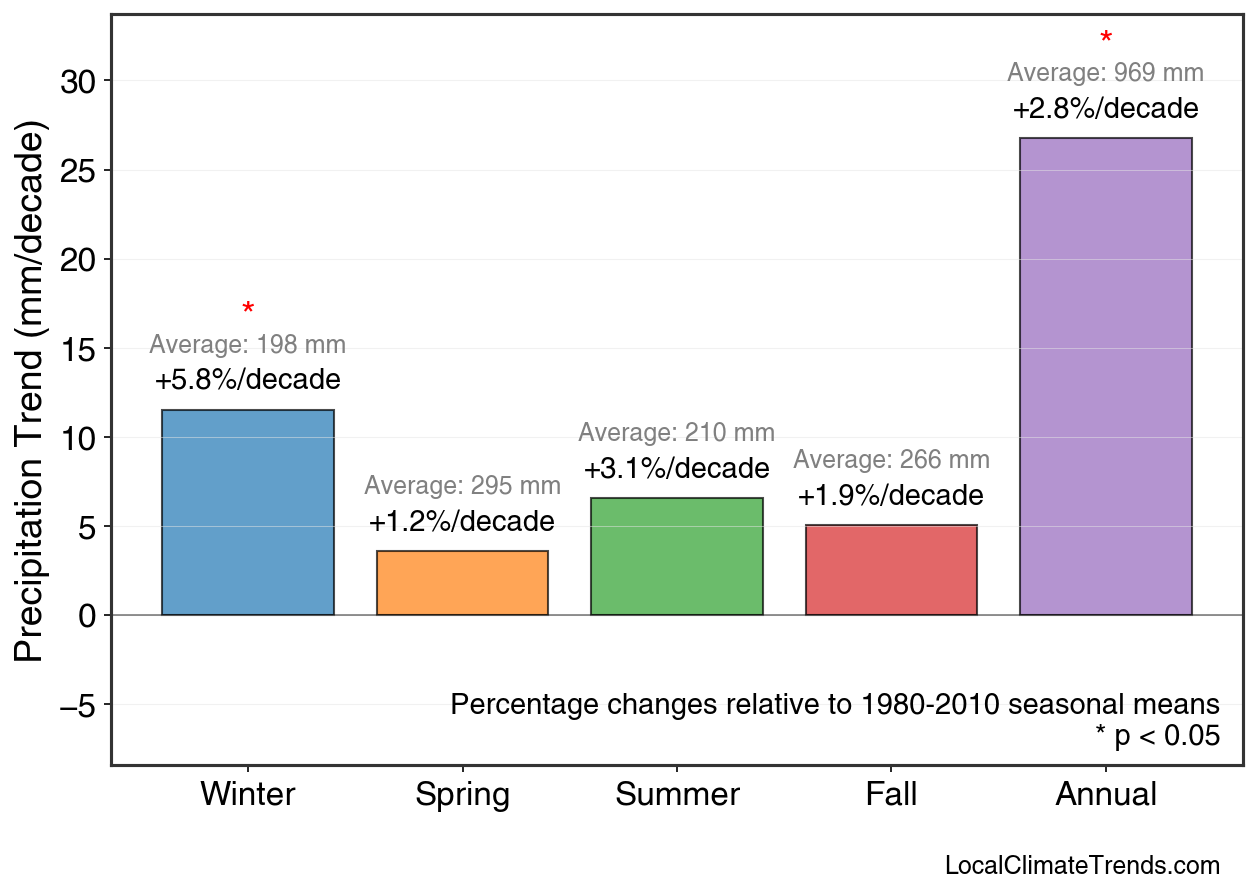 Precipitation Seasonal Trends