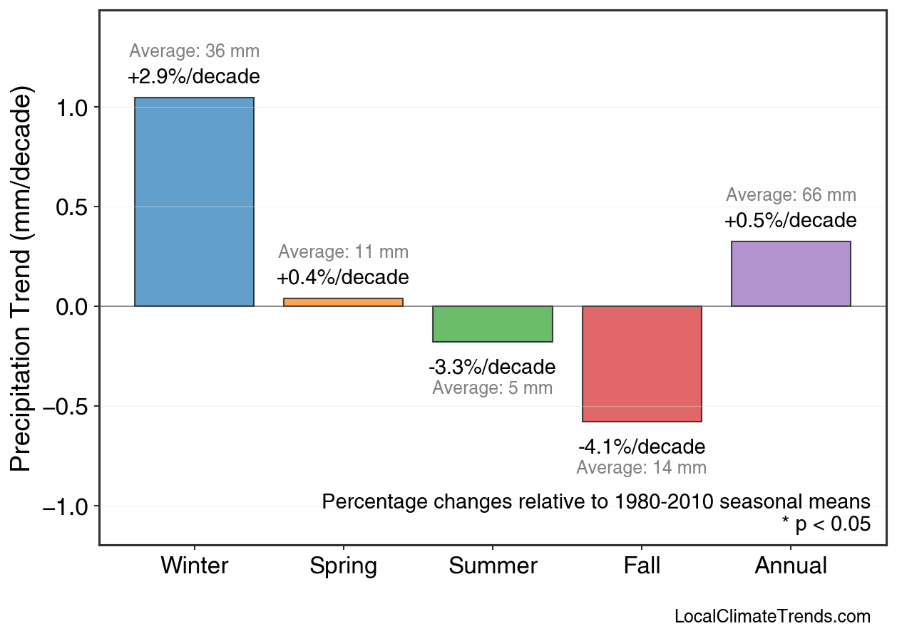 Precipitation Seasonal Trends