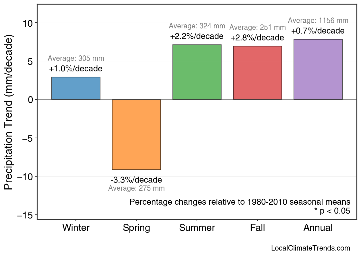 Precipitation Seasonal Trends