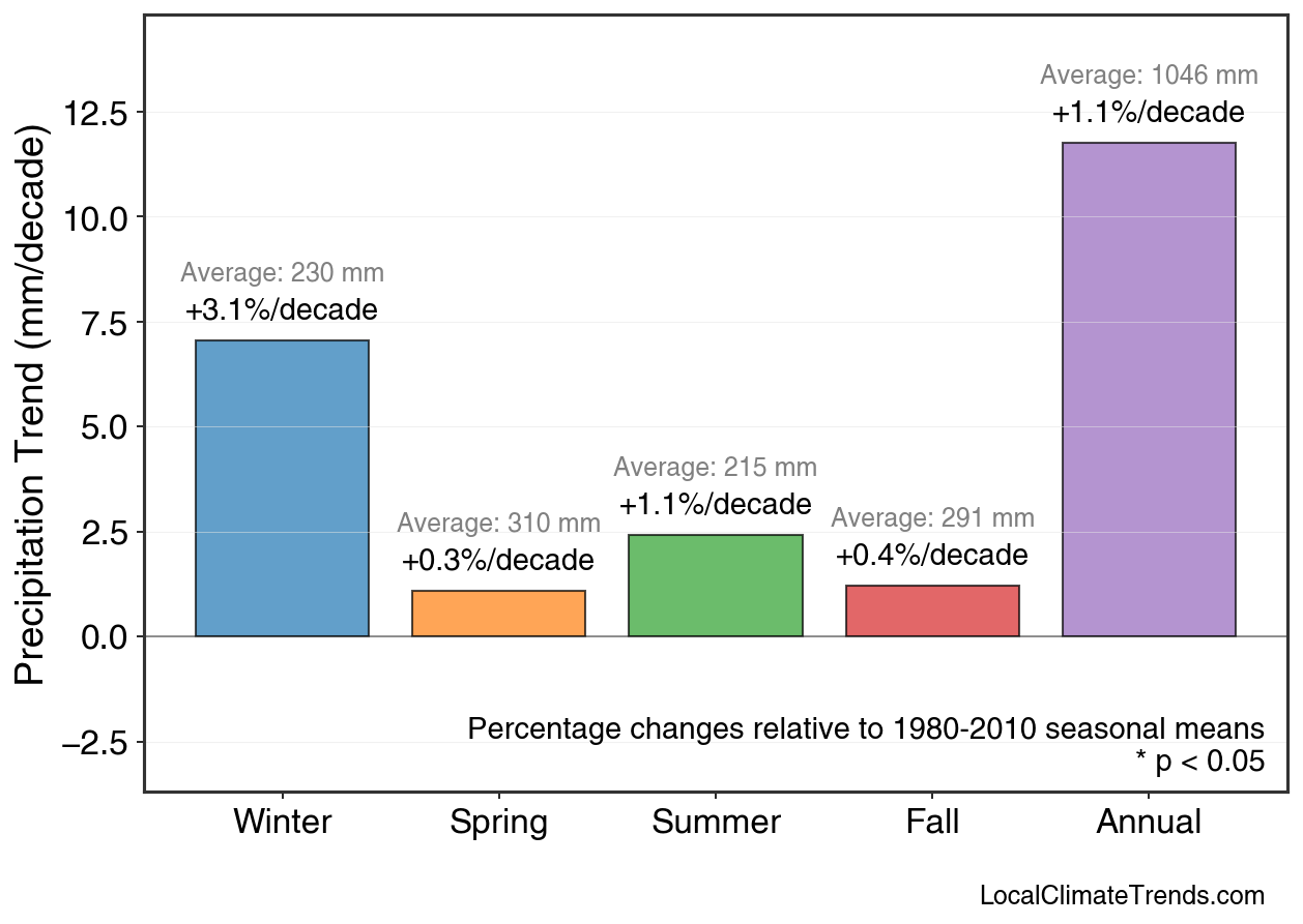 Precipitation Seasonal Trends