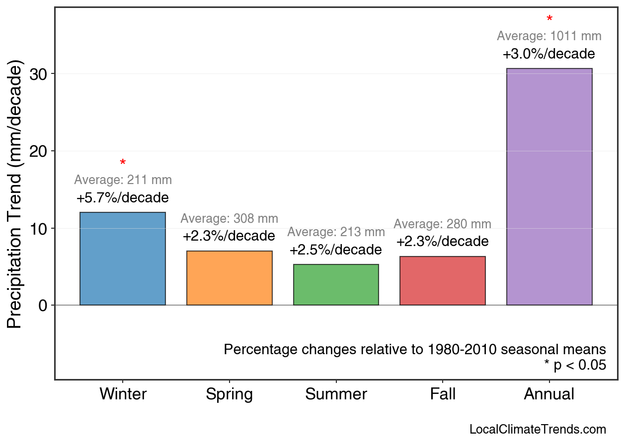 Precipitation Seasonal Trends