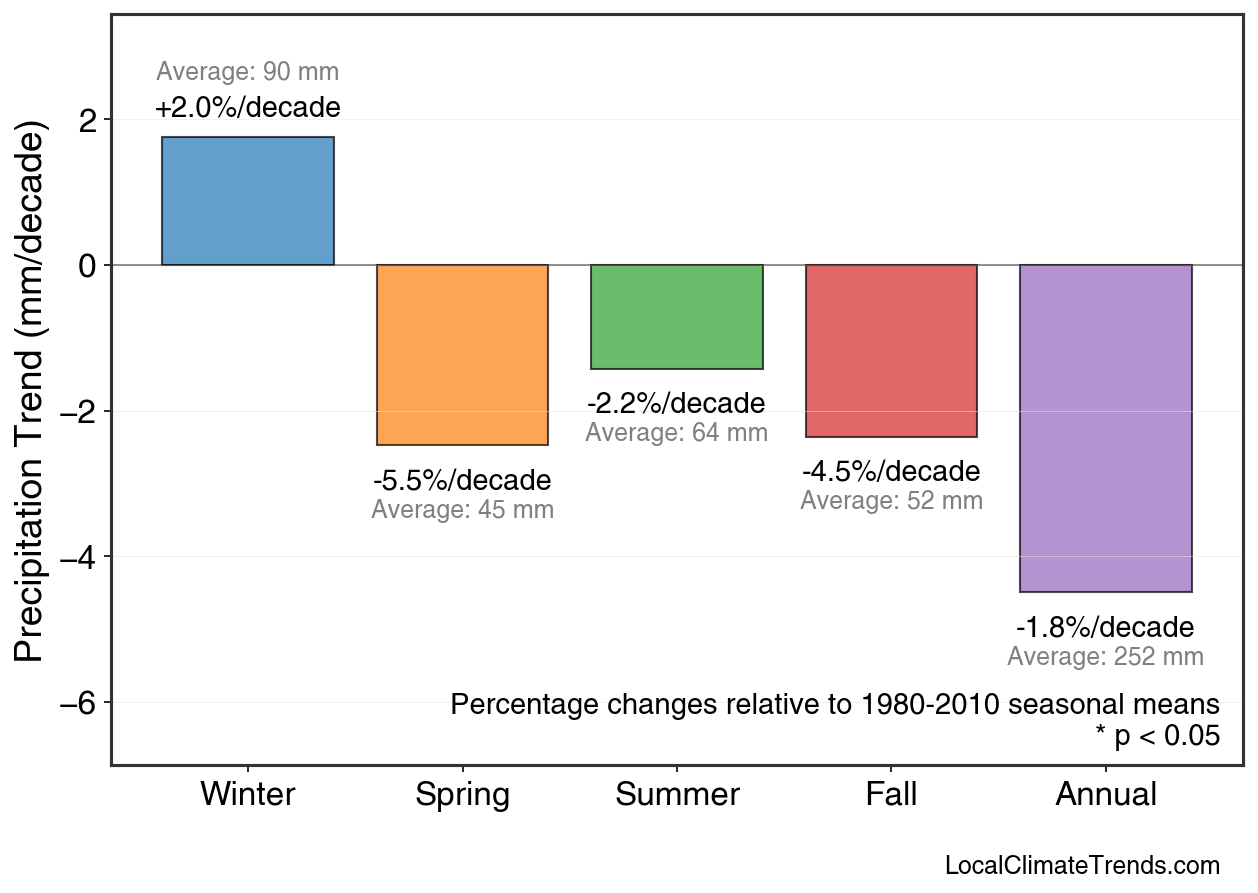 Precipitation Seasonal Trends