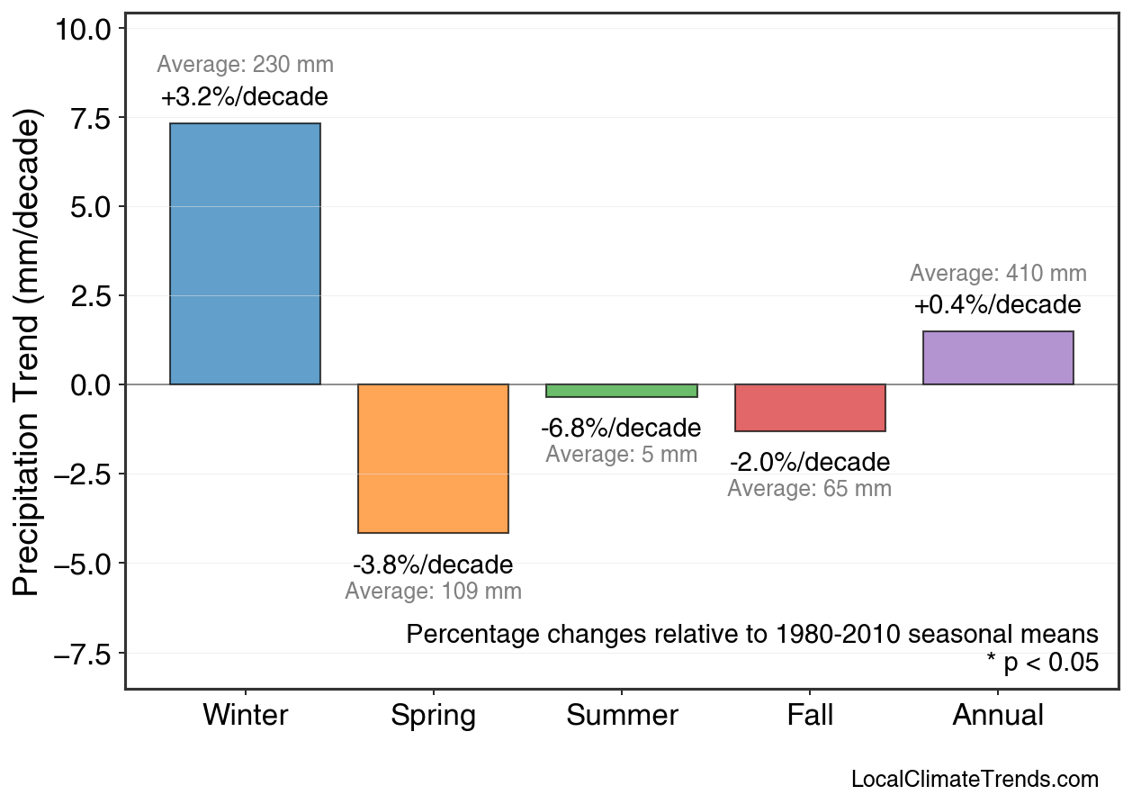 Precipitation Seasonal Trends