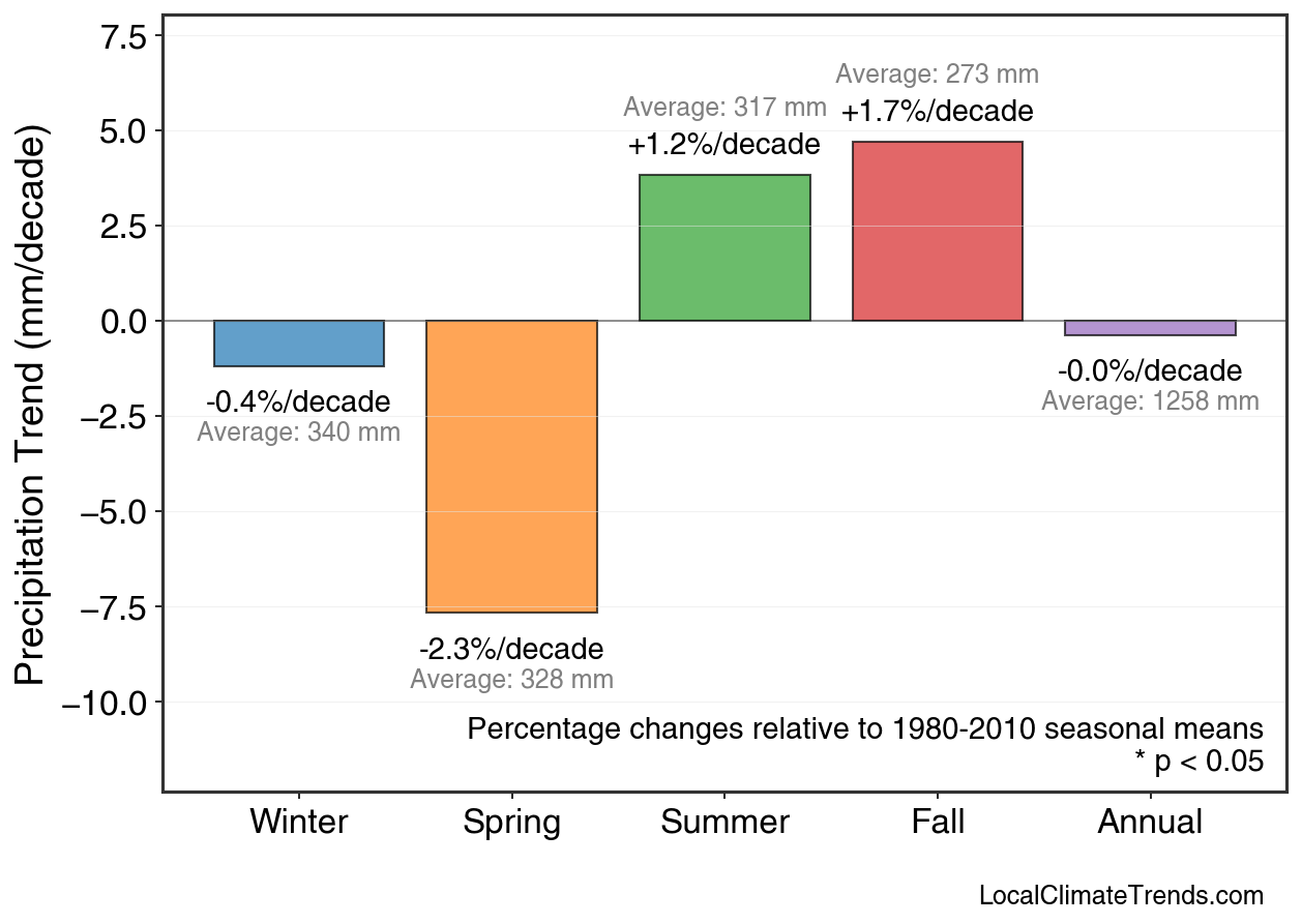 Precipitation Seasonal Trends