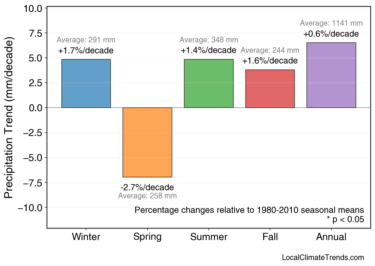 Precipitation Seasonal Trends