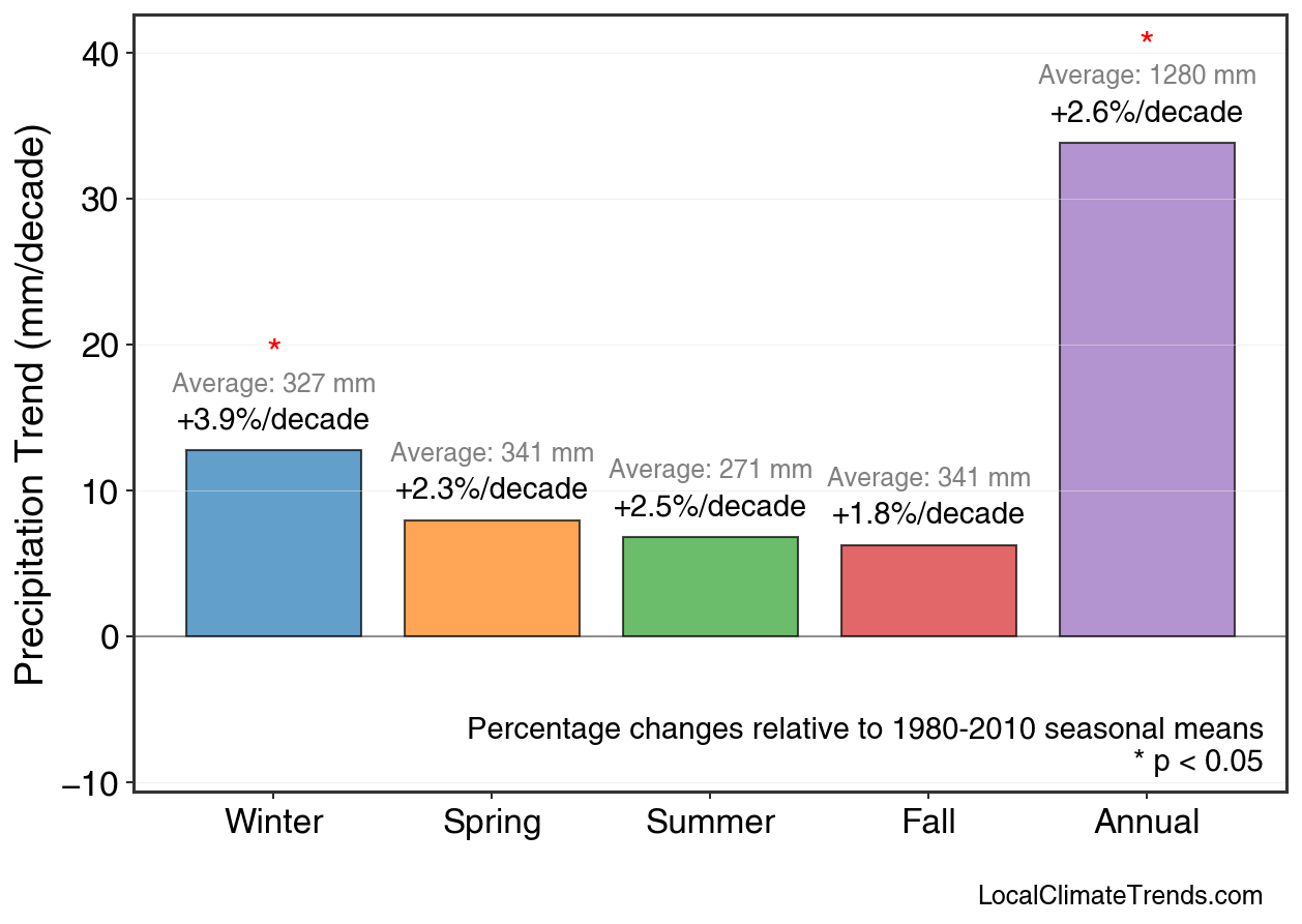 Precipitation Seasonal Trends