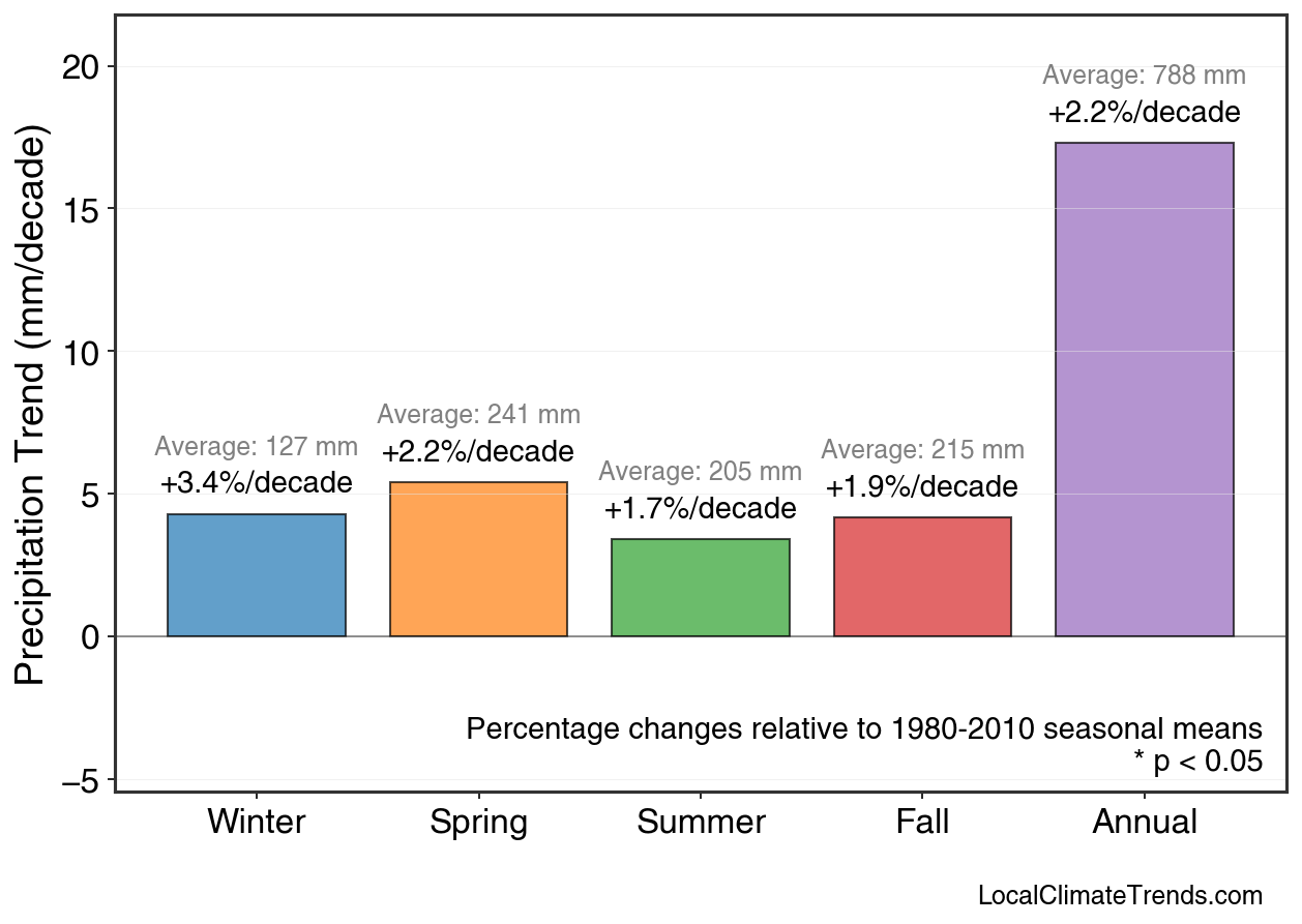 Precipitation Seasonal Trends
