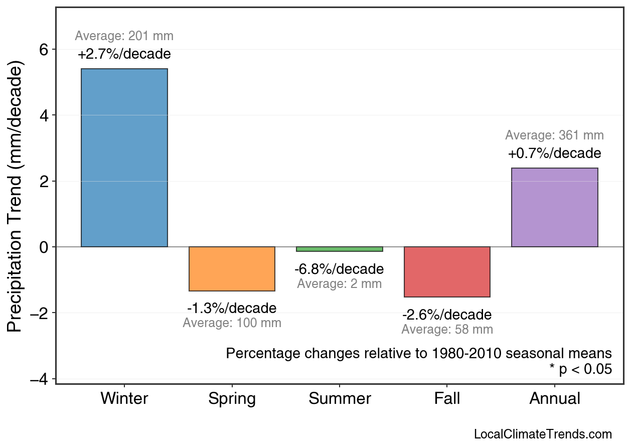 Precipitation Seasonal Trends