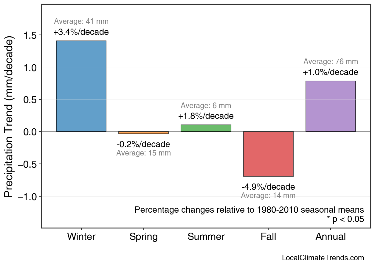 Precipitation Seasonal Trends